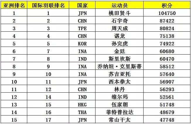 亞錦賽首批參賽名單出爐 ▏林丹、諶龍、石宇奇、桃田賢斗等確認來漢參賽(圖6)