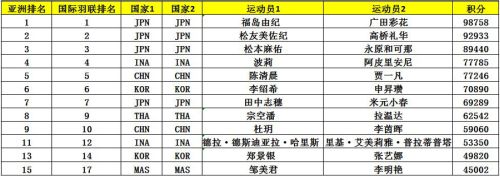 亞錦賽首批參賽名單出爐 ▏林丹、諶龍、石宇奇、桃田賢斗等確認來漢參賽(圖9)