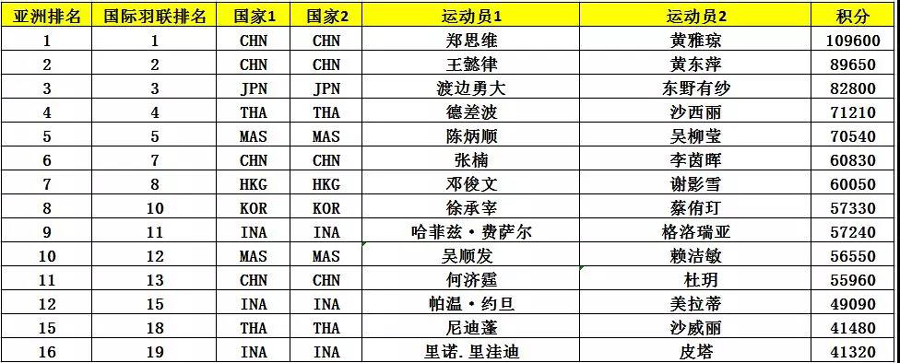 亞錦賽首批參賽名單出爐 ▏林丹、諶龍、石宇奇、桃田賢斗等確認來漢參賽(圖10)