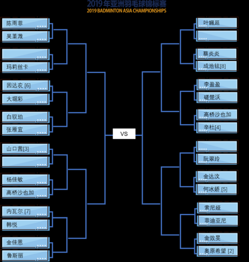 2019亞錦賽抽簽對陣揭曉！ 林丹石宇奇或遇勁敵  陳雨菲奪冠有望(圖3)